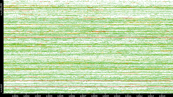 Src. IP vs. Time