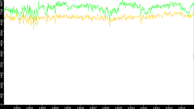 Entropy of Port vs. Time
