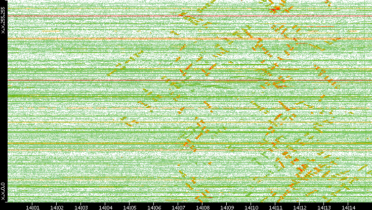 Dest. IP vs. Time