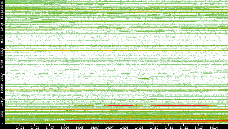 Dest. Port vs. Time