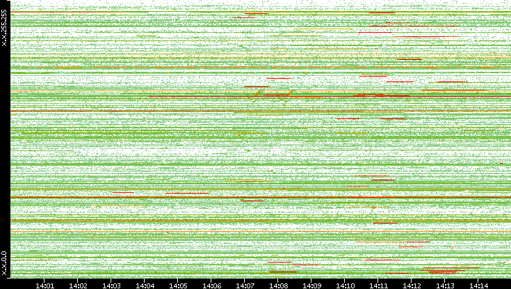 Src. IP vs. Time