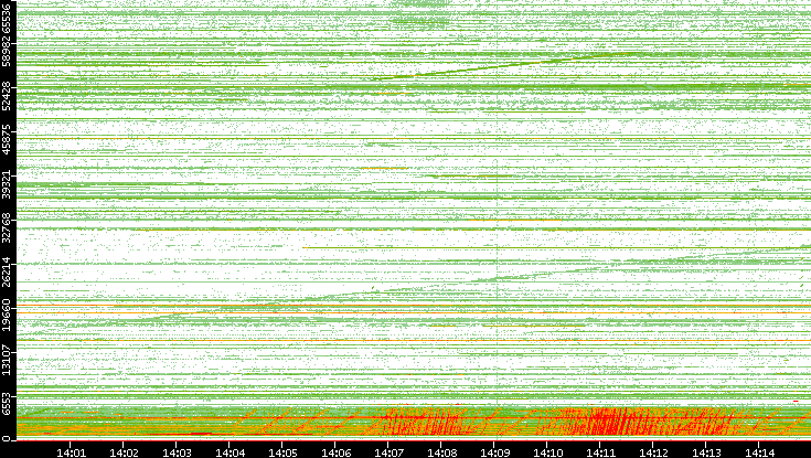 Src. Port vs. Time