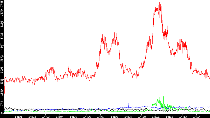 Nb. of Packets vs. Time