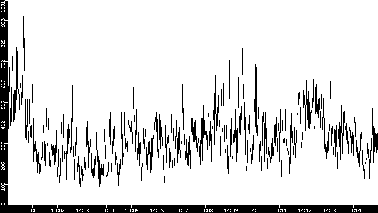 Throughput vs. Time