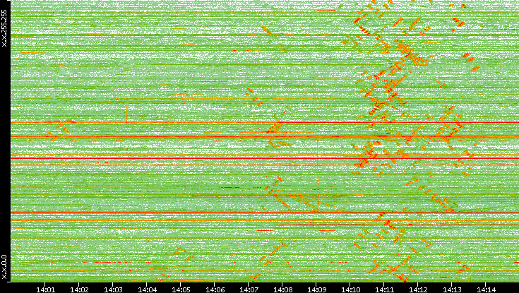 Dest. IP vs. Time