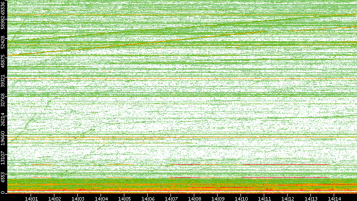 Dest. Port vs. Time