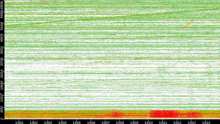 Src. Port vs. Time