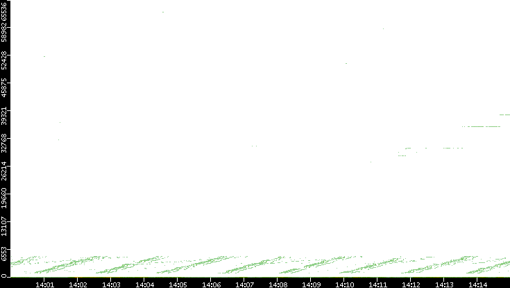 Dest. Port vs. Time