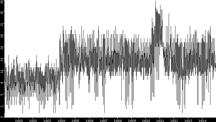Throughput vs. Time