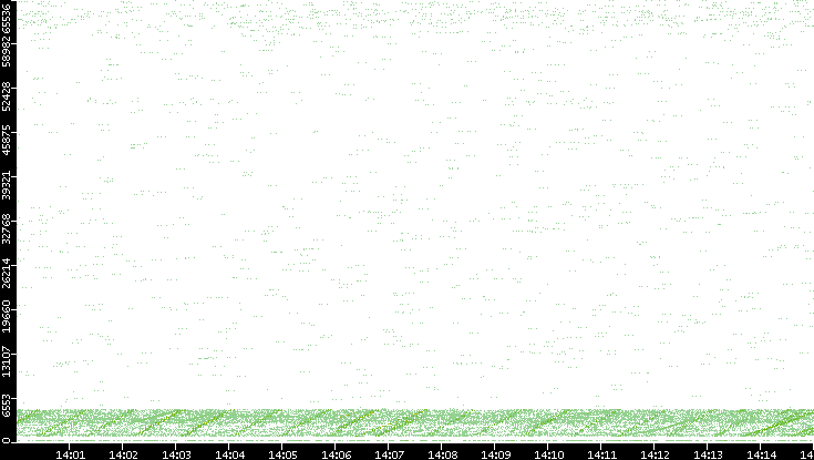 Src. Port vs. Time