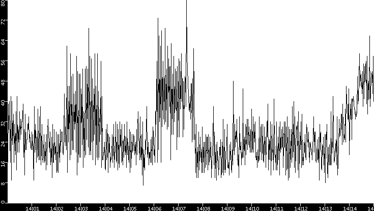 Throughput vs. Time
