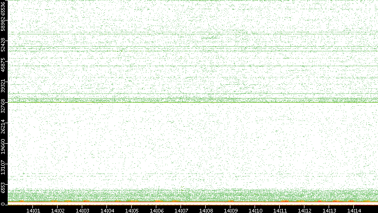 Dest. Port vs. Time