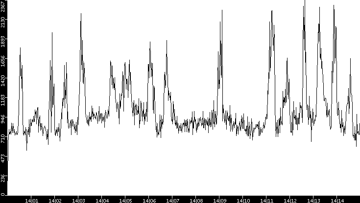 Throughput vs. Time