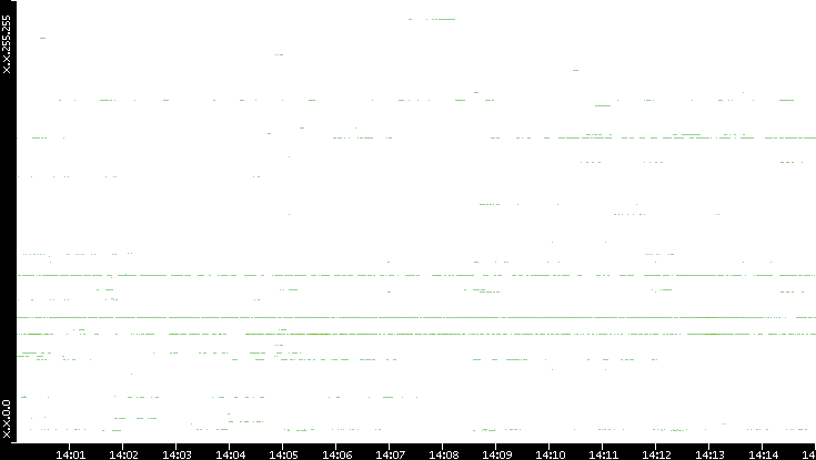 Dest. IP vs. Time