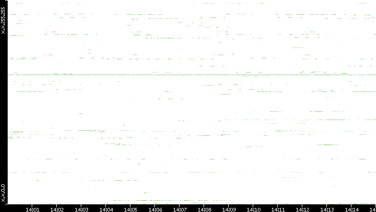 Src. IP vs. Time