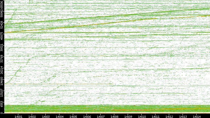 Dest. Port vs. Time