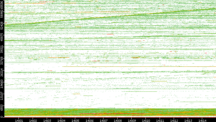Src. Port vs. Time