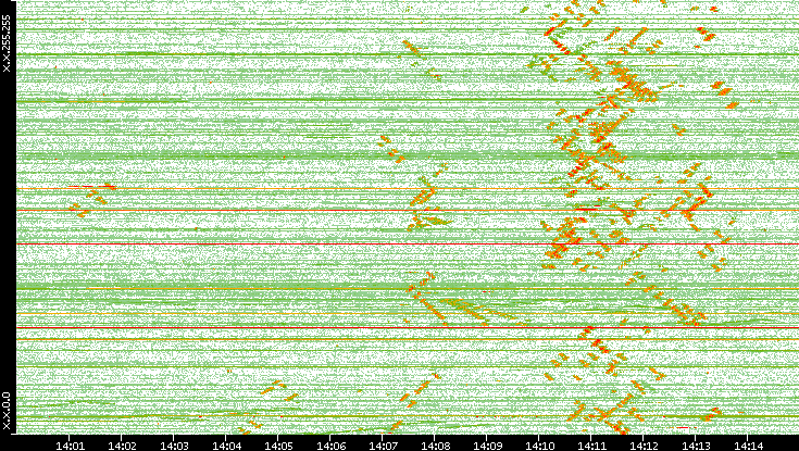 Dest. IP vs. Time