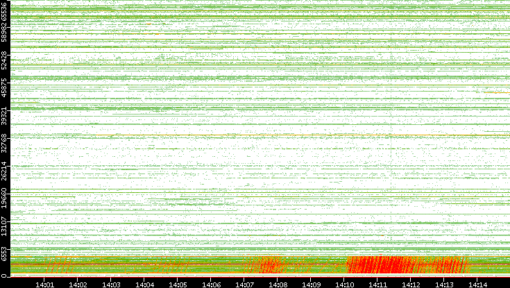 Src. Port vs. Time