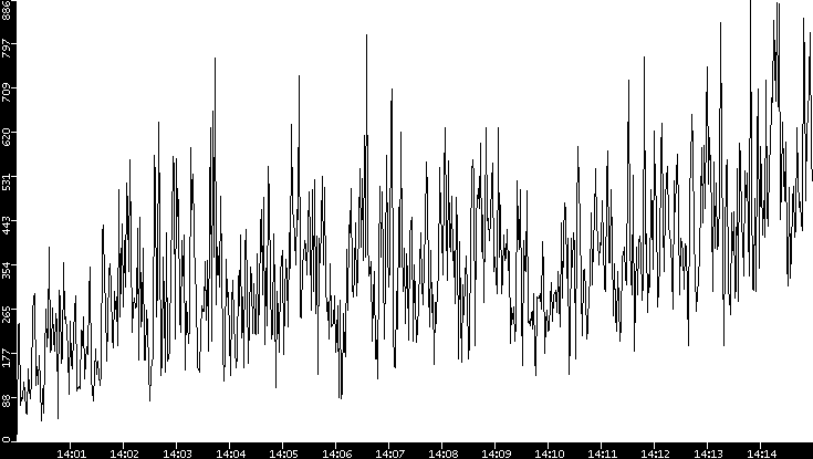Throughput vs. Time