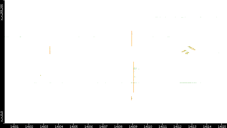 Dest. IP vs. Time