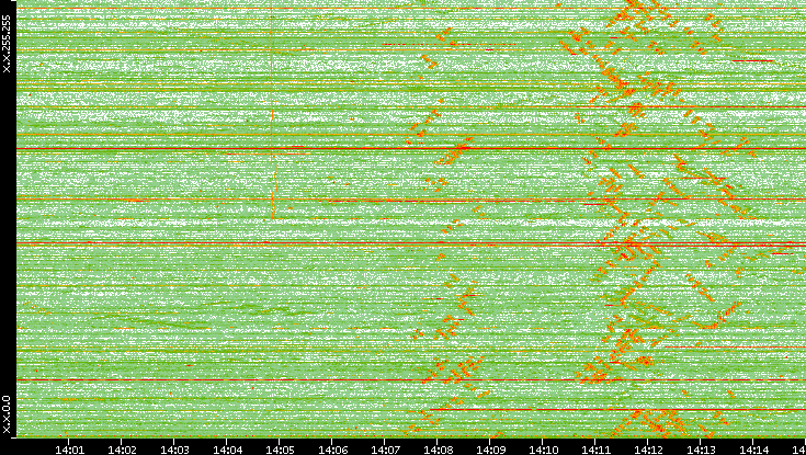 Dest. IP vs. Time