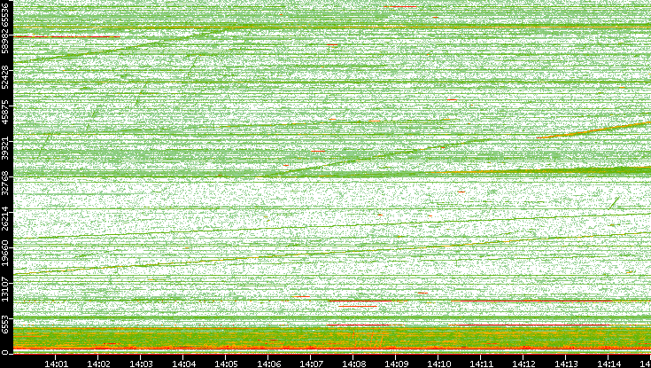 Dest. Port vs. Time