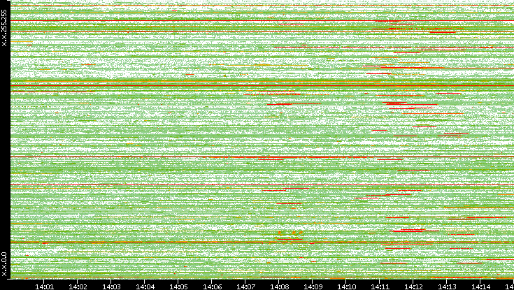 Src. IP vs. Time