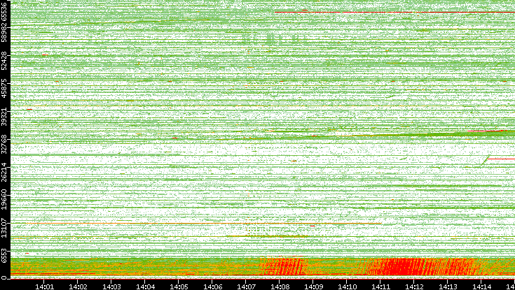 Src. Port vs. Time