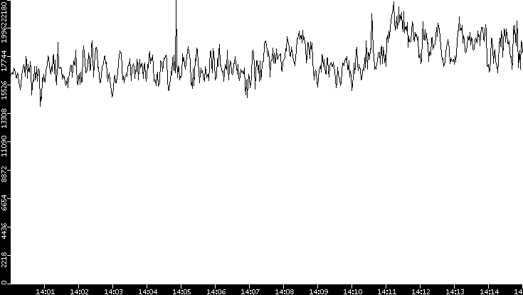 Throughput vs. Time