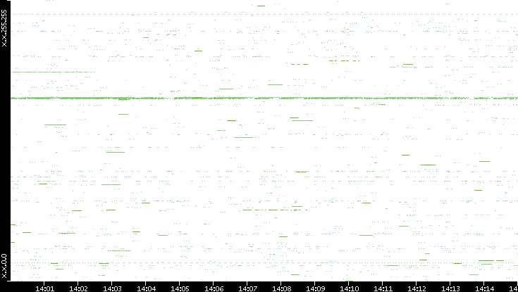 Src. IP vs. Time