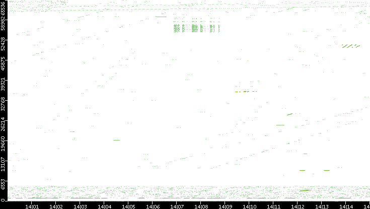 Src. Port vs. Time