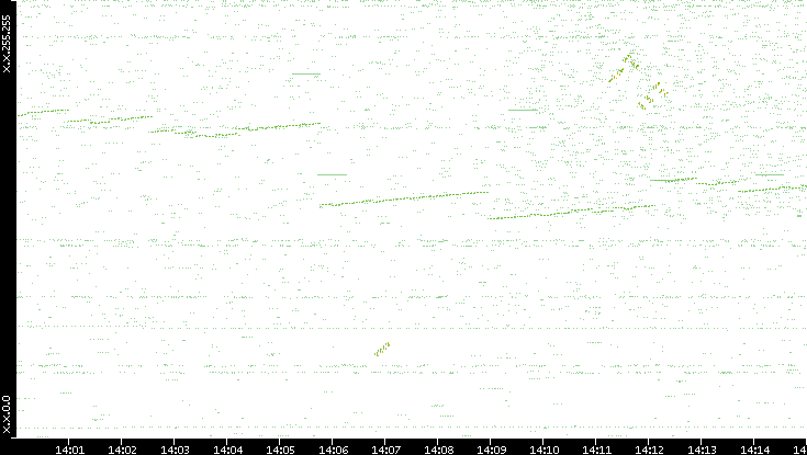 Dest. IP vs. Time