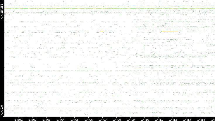 Src. IP vs. Time