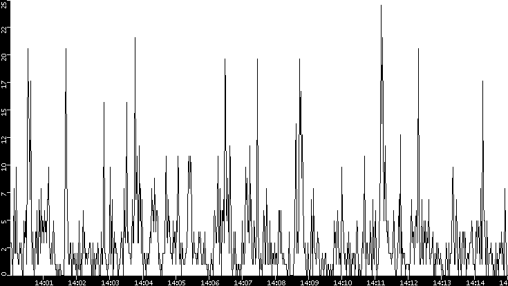 Throughput vs. Time