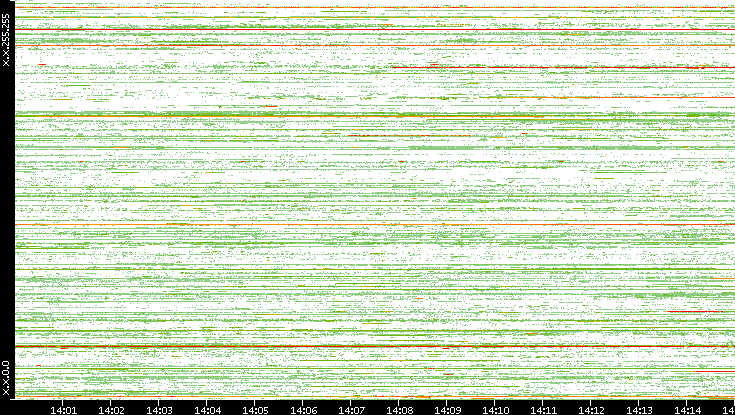 Src. IP vs. Time