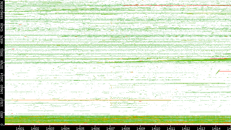 Src. Port vs. Time