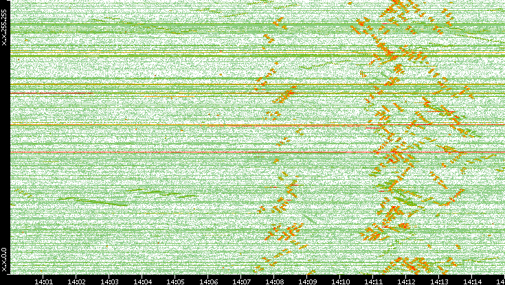 Dest. IP vs. Time