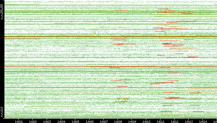 Src. IP vs. Time