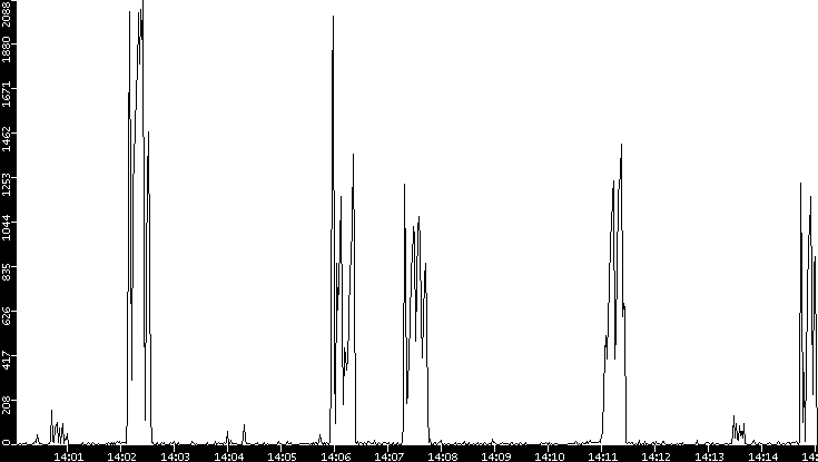 Throughput vs. Time