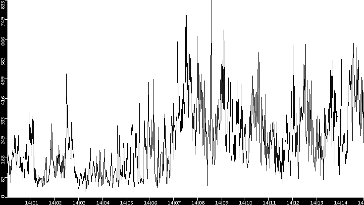 Throughput vs. Time
