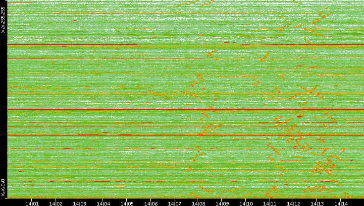 Dest. IP vs. Time
