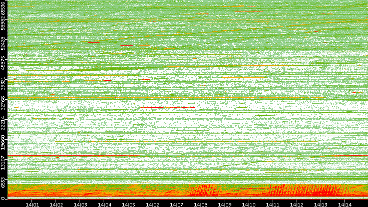 Src. Port vs. Time
