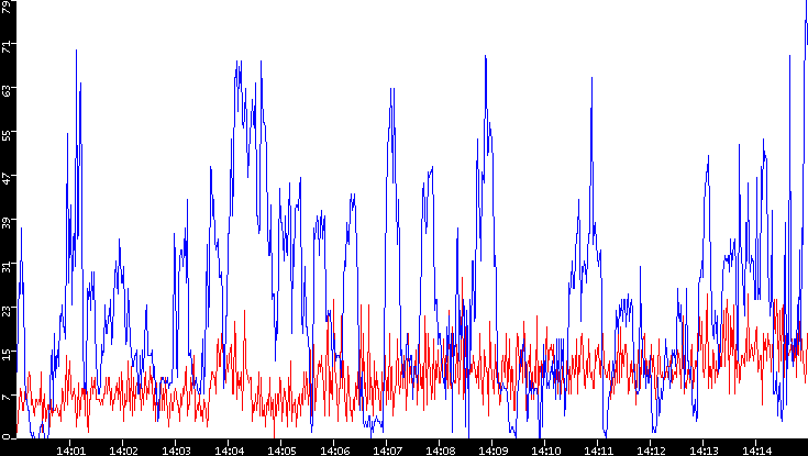 Nb. of Packets vs. Time