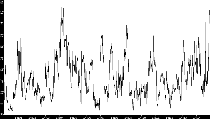 Throughput vs. Time