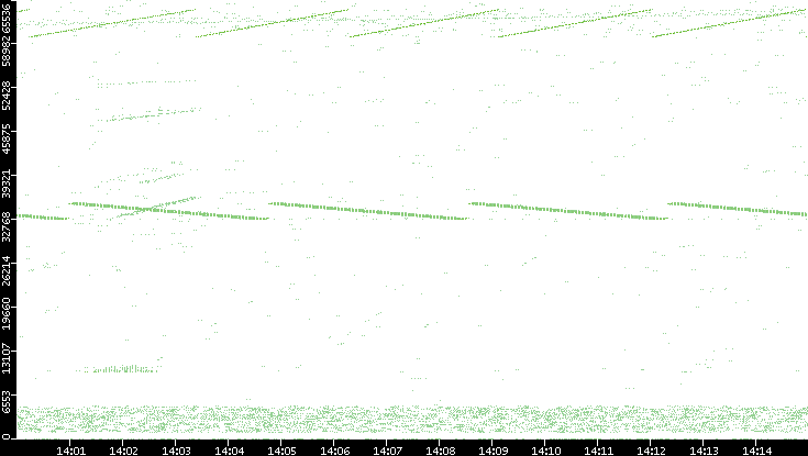 Src. Port vs. Time
