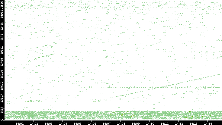 Src. Port vs. Time