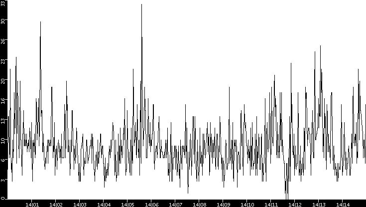Throughput vs. Time