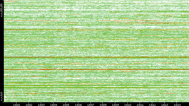 Dest. IP vs. Time