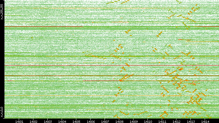 Dest. IP vs. Time